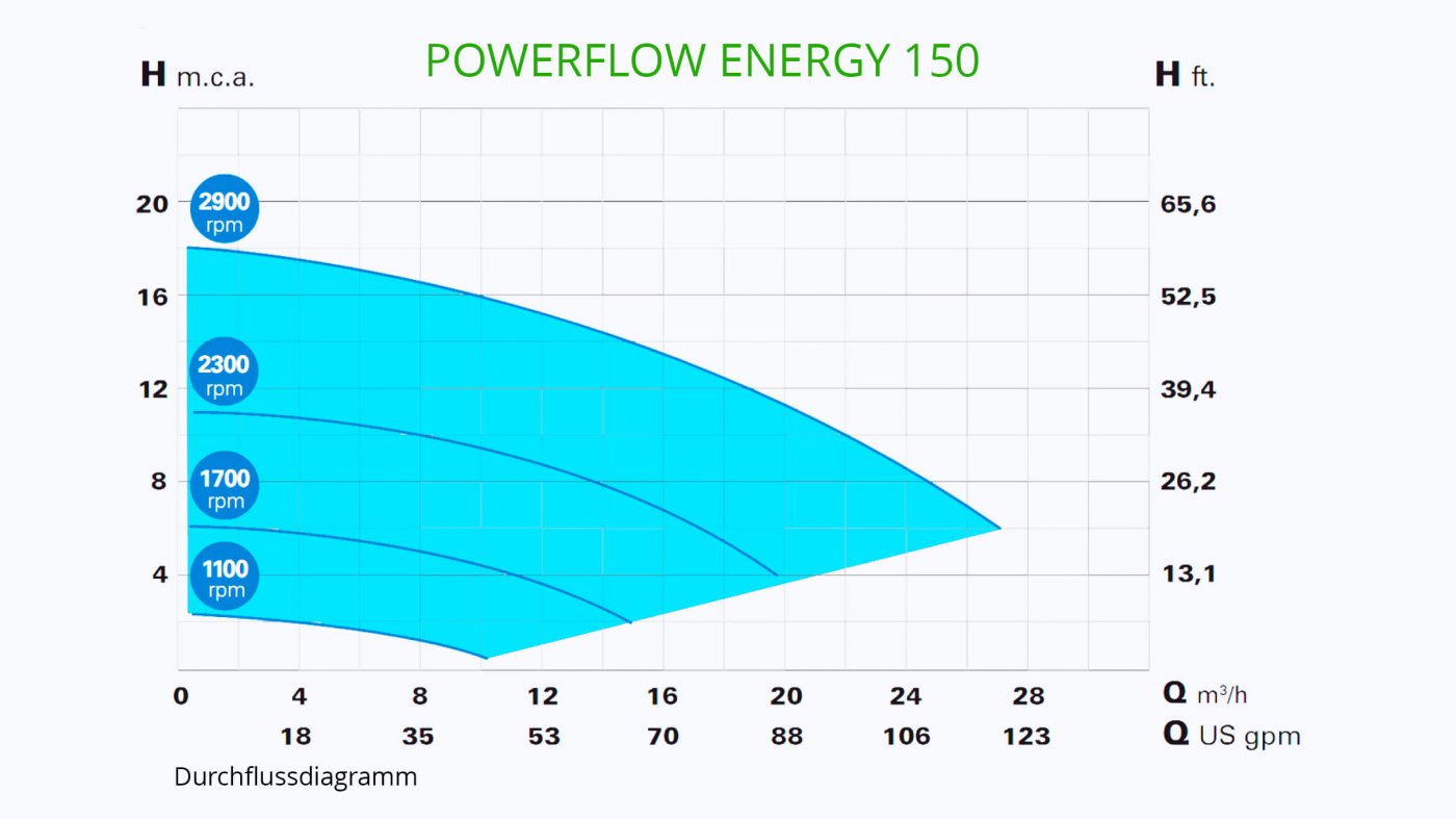 Förderkurve der Pumpe "PONFLOW ENERGY 150".