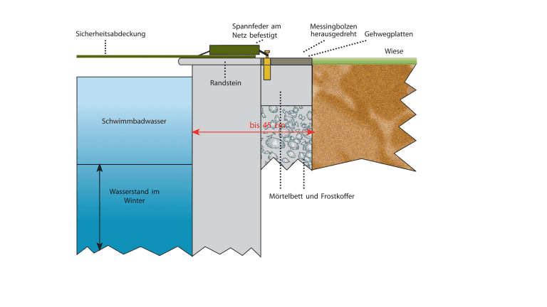 Befestigung Sicherheitsnetz bei engen Verhältnissen