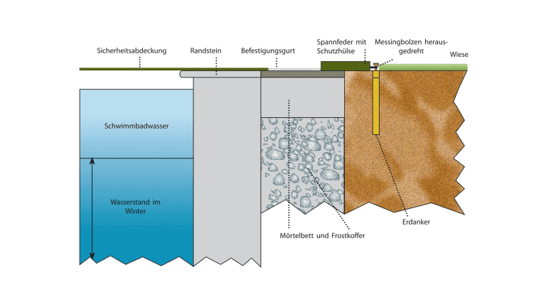 Befestigung Sicherheitsnetz im Rasen