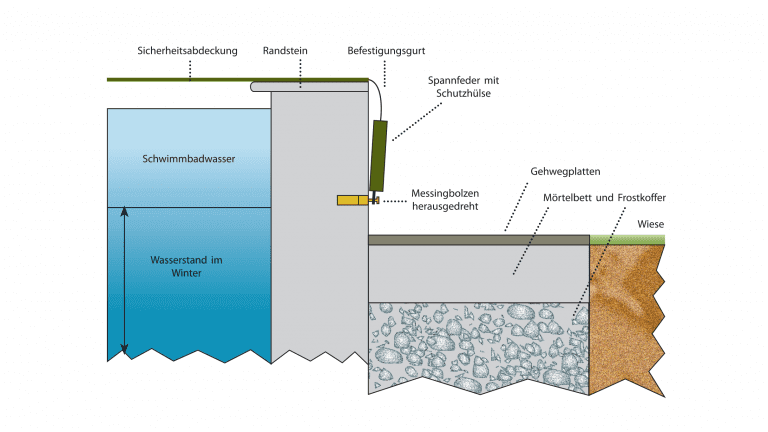 Befestigung Sicherheitsnetz senkrecht in Außenwand