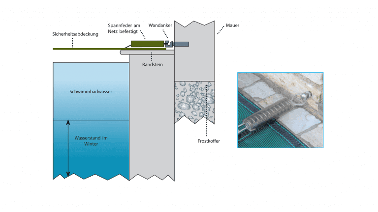 Befestigung Sicherheitsnetz in der Wand
