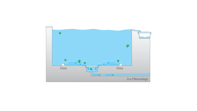 Grafik die die Reinigung über die Bodenrinne zeigt