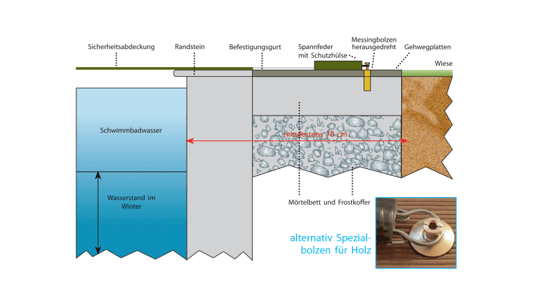 Befestigung Sicherheitsnetz Standard in Randstein oder Holz